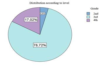 Distribution of participants by age level