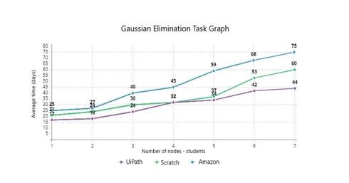 Gaussian Elimination Task Graph