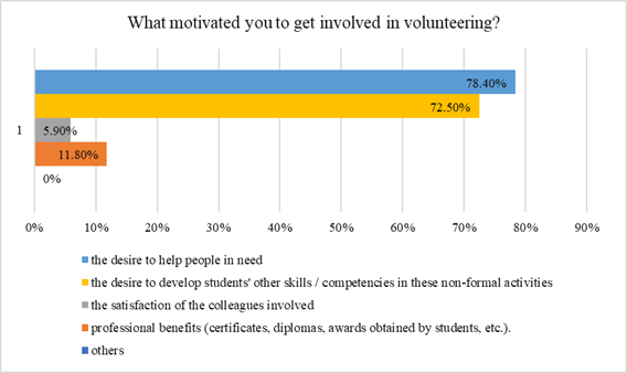Motivation of teachers' involvement in volunteer activities