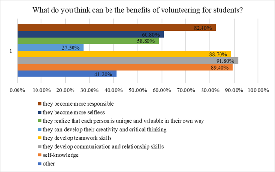 The benefits of volunteering for students 