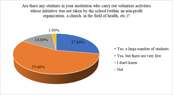 Volunteer activity of students out of school 