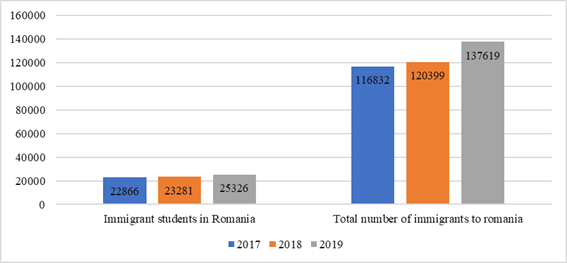 The comparative evolution of the number of immigrants for studies and the total number of immigrants in Romania