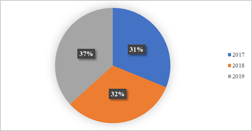 Total number of immigrants to Romania