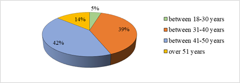 Age of respondents