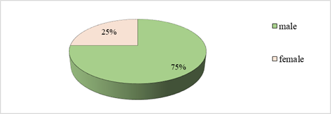 Gender of respondents