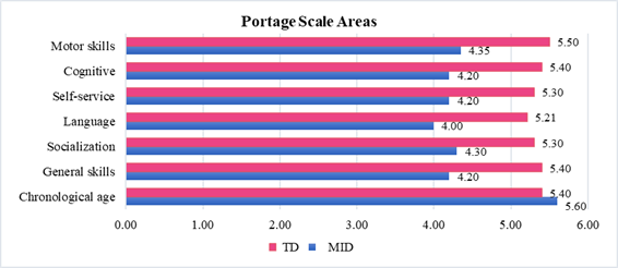 Area average, MID / TD. Portage scale