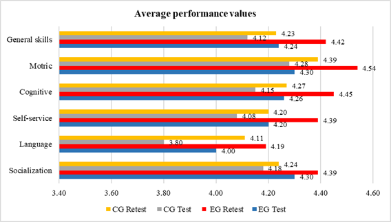 Average performance values, Portage Scale, EG / CG, test-retest 