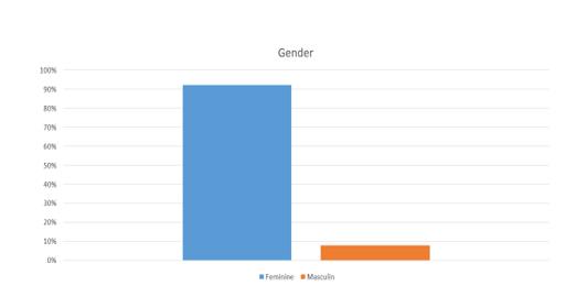 Students representation related to gender