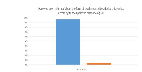 Graphic representation of the way of teaching activities during this period, according to approved methodologies