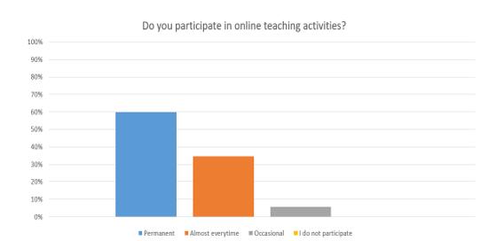 Graphic representation regarding student participation in online teaching activities
