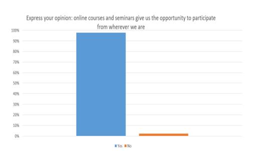 Graphic representation regarding the opportunity of students to participate from anywhere online teaching activities