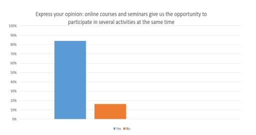 Graphic representation regarding student participation in online courses and seminars, carrying out at the same time carrying out more activities