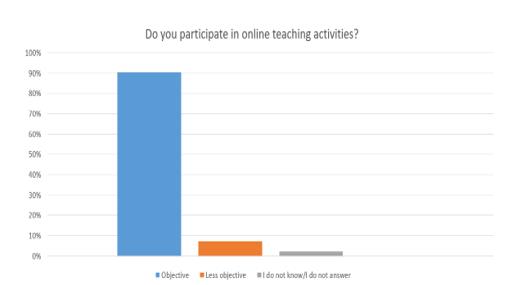 Graphic representation of students’ opinion on the objectivity of the online assessment 