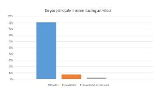 Graphic representation of students’ opinion on the objectivity of the online assessment