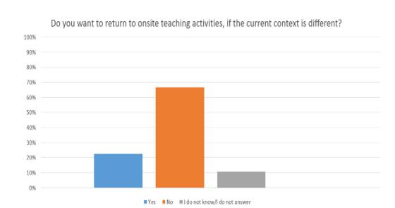 Graphic representation of students’ desire to return to on-site teaching activities if the context would allow