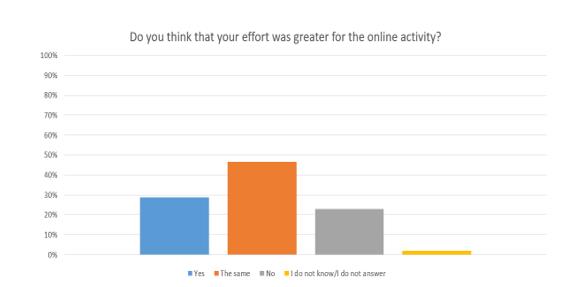 Graphic representation of student considerations regarding effort for online teaching activities