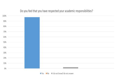 Graphic representation of the assessment in relation to the responsibility of student responsibilities during the period of online teaching activities