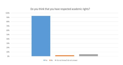 Graphic representation of students’ opinion related to their rights