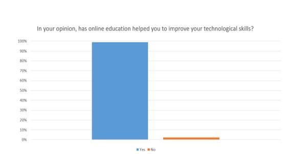 Graphic representation of students’ opinion about facilities to develop certain technological skills