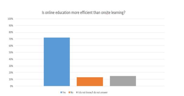 Graphic representation regarding the efficiency of conducting online teaching-learning-evaluation activities compared to the onsite development