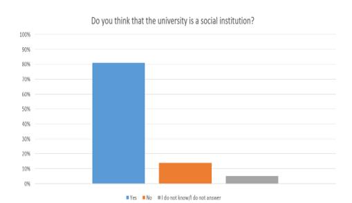 Graphic representation regarding the role of the university of social institution
