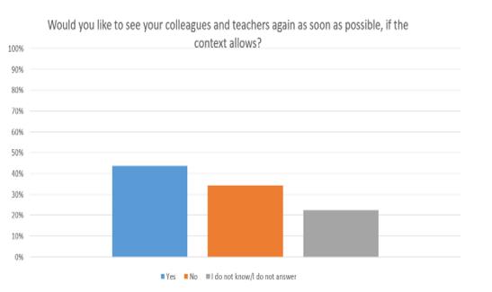 Graphic representation of students’ desire to meet their colleagues and teachers on site again