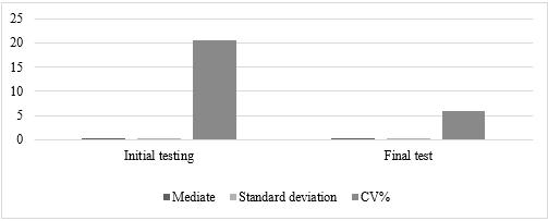 Graphical representation of the mathematical statistical indicators obtained at the initial and final testing - Jumping on two legs - TCont parameter (contact time)