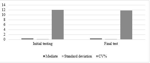 Graphical representation of mathematical statistical indicators obtained in the initial and final test - Jumping on two legs - TFlight parameter (flight time)