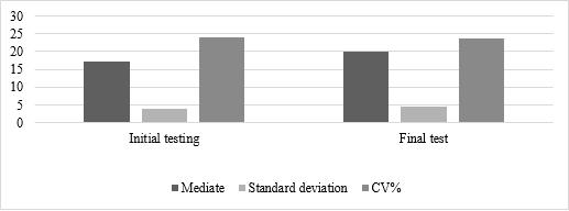 Graphic representation of the statistical-mathematical indicators obtained at the initial and final test - Jumping on two legs - Height indicator (height)