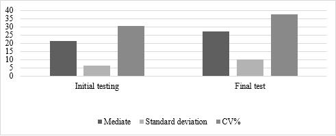 Graphical representation of mathematical statistical indicators obtained in the initial and final testing - Jumping on two legs - Power parameter