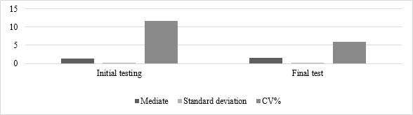 Graphic representation of the mathematical statistical indicators obtained in the initial and final testing - Jumping on two legs - the Peace parameter 