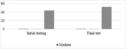 Graphic representation of the mathematical statistical indicators obtained at the initial and final testing - Jumping on two legs - RSI (strength index)