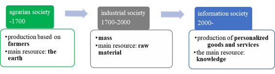 The last three epochs in the evolution of society