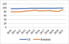 EU - Romania internet access (http://appsso.eurostat.ec.europa.eu/nui/show.do?dataset=isoc_ci_in_en2&lang=en) 