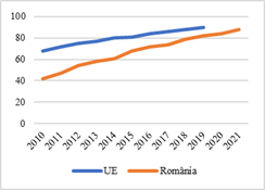 Broadband connection - households EU - Romania (http://appsso.eurostat.ec.europa.eu/nui/show.do?dataset=isoc_r_broad_h&lang=en)