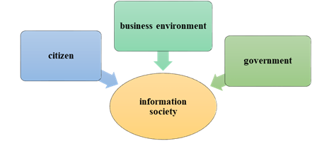Pillars of the information society