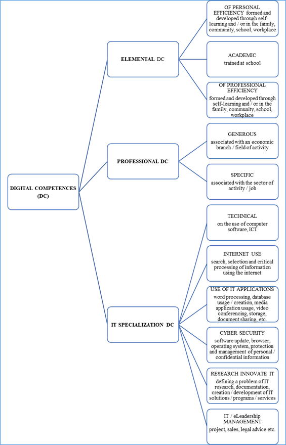 Digital skills package associated with an IT employee