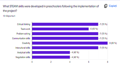 Opinion of the teachers participating in the survey on STEAM skills