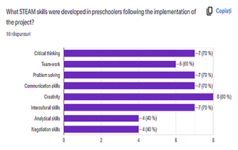 Opinion of the teachers participating in the survey on the activities likes by preschool children