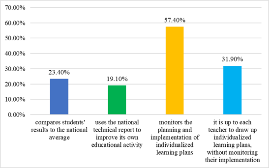 The preoccupation of schools for supporting the aims of the NE