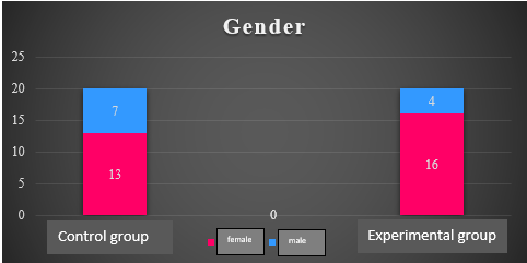 Patient gender