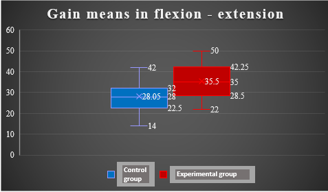 Distribution of gain means for sagittal plane movements and control group and experimental group