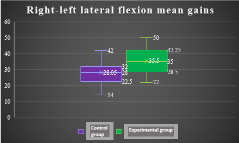 Distribution of mean gains for frontal plane movements and control group and experimental group