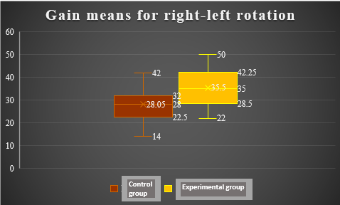 Distribution of gain means for transverse plane movements and control group and experimental group