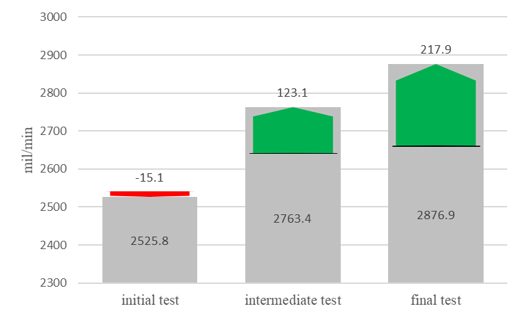 Difference in average VO2max values in the three tests for both groups