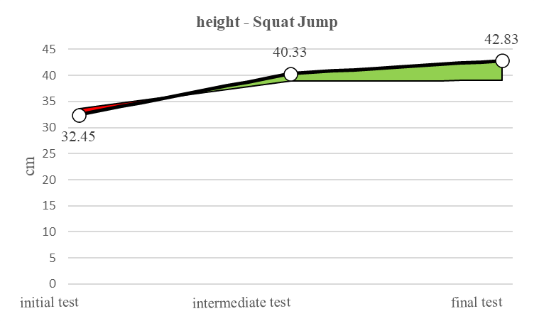 Graphical representation of the average values for the two groups in the three tests, the height test – Squat Jump
