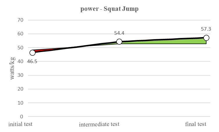 Graphical representation of the average values for the two groups in the three tests, power – Squat Jump