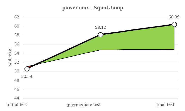 Graphical representation of the average values for the two groups in the three tests, power max – Squat Jump