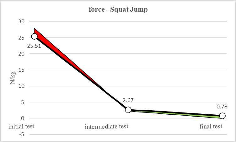 Graphical representation of the average values for the two groups in the three tests, force – Squat Jump