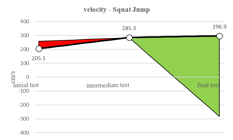 Graphical representation of the average values for the two groups in the three tests, velocity – Squat Jump